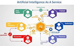 AI as a Service (AIaaS) Market Size, Growth Analysis Report, Forecast to 2030 | MRFR