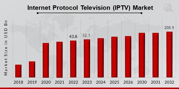 Internet Protocol Television (IPTV) Market 2023 | Present Scenario and Growth Prospects 2032 MRFR