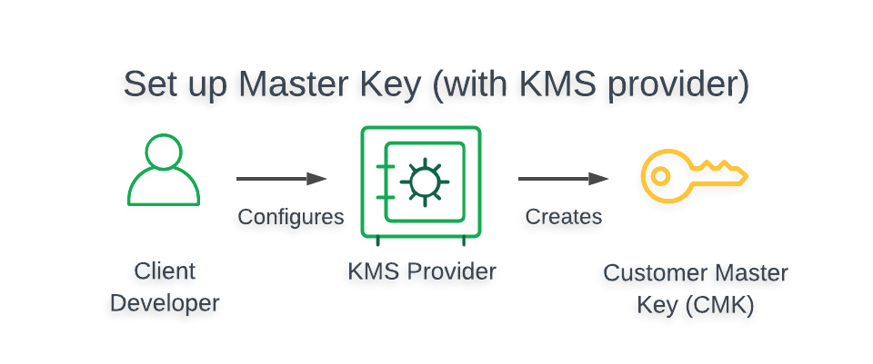 Key Management as a Service Market Growing Geriatric Population to Boost Growth 2032