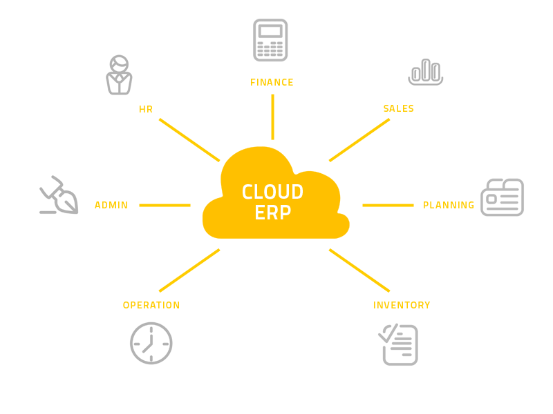 Cloud ERP Market Expected to Secure Notable Revenue Share during 2023-2032