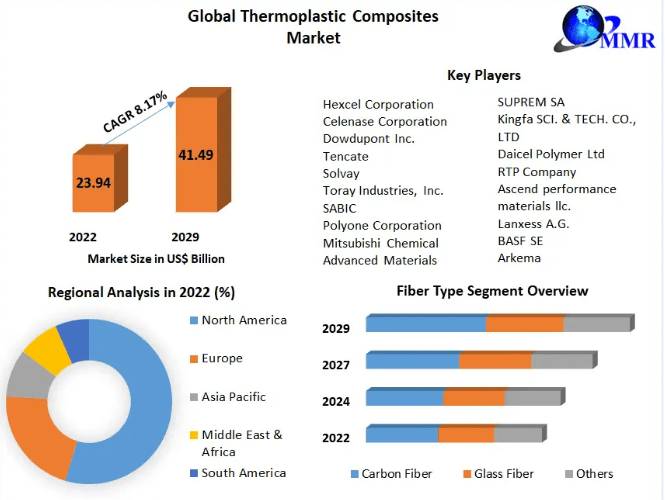 Thermoplastic Composites Market Demand Analysis and Opportunity Outlook by 2029