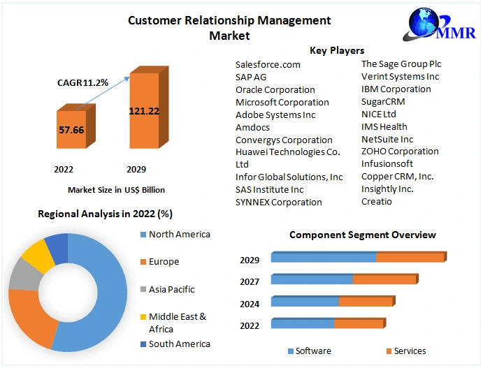 Customer Relationship Management (CRM) Market Revenue and Price Trends by Regions, Global Industry Size, Growth Strategies, and Challenges Forecast to 2029