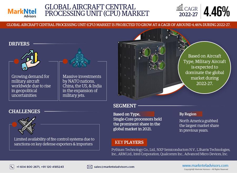 Key Insights into the Global Aircraft Central Processing Unit (CPU) Market (2022-27)