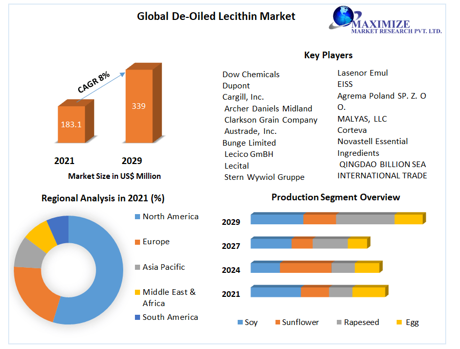 De-Oiled Lecithin Market Top Players Positioning, Product Portfolio, PESTLE Analysis, Segmentation And Forecast To 2029