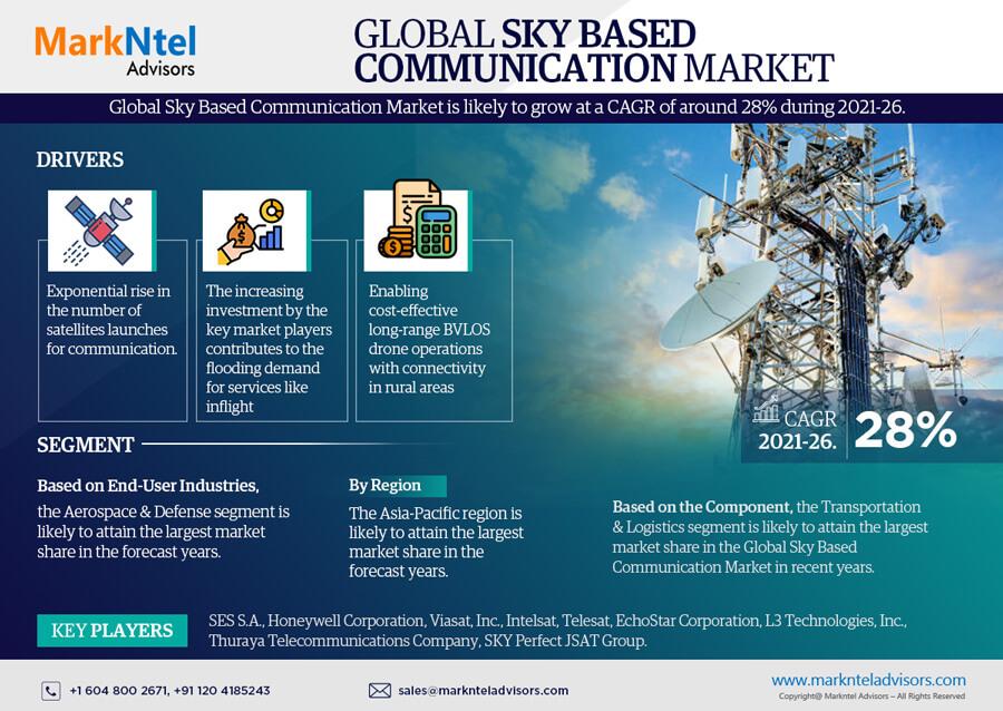 Global Sky Based Communication Market to Witness Astonishing Growth by 2026