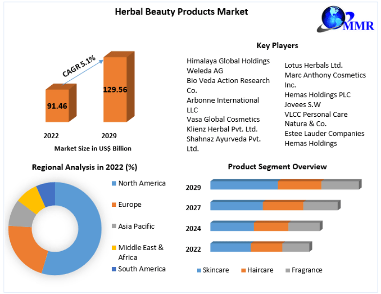 Herbal Beauty Products Market Key Insights, Segments and Extensive Profiles by 2029