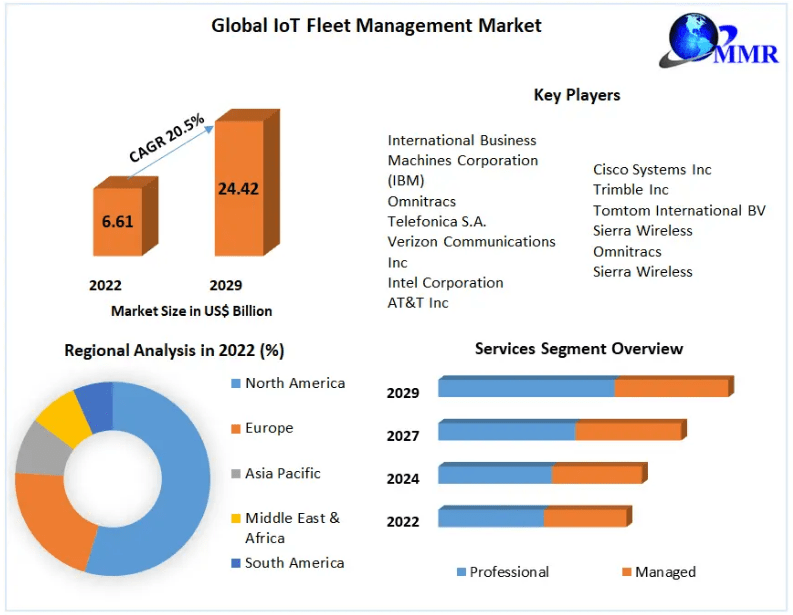 Smart Fleet Management Market Dominant Sectors with Regional Analysis and Competitive Landscape till [2023 to 2029]