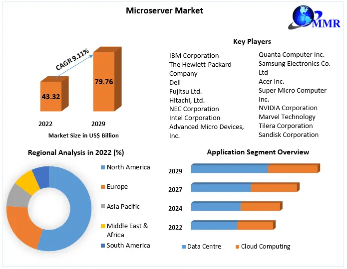 Microserver Market Top Manufacturers, Future Investment, Revenue, Growth, Developments, Size, Share and Forecast 2029