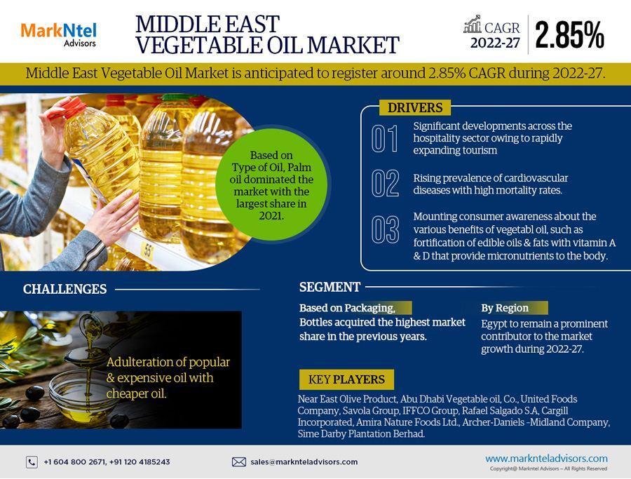 Middle East Vegetable Oil Market Booming Worldwide with Latest Trend and Future Scope by 2027