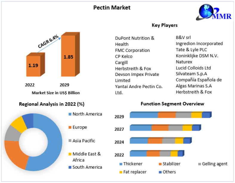 Global Pectin Market Overview, Key Players Analysis, Emerging Opportunities,