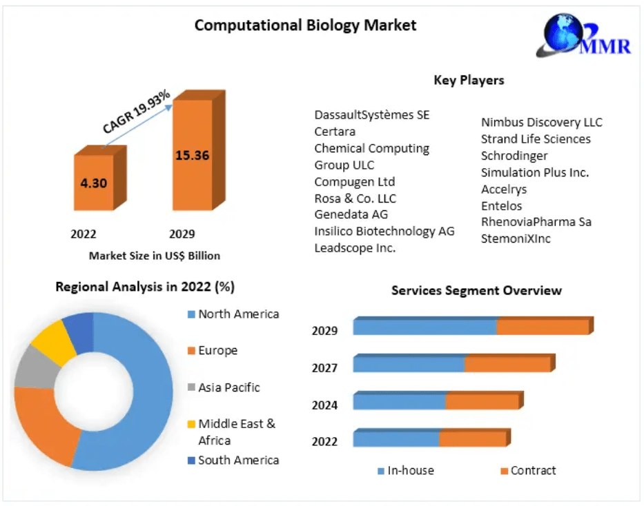 Computational Biology Market Size, Share, Company Profiles 2022–2029