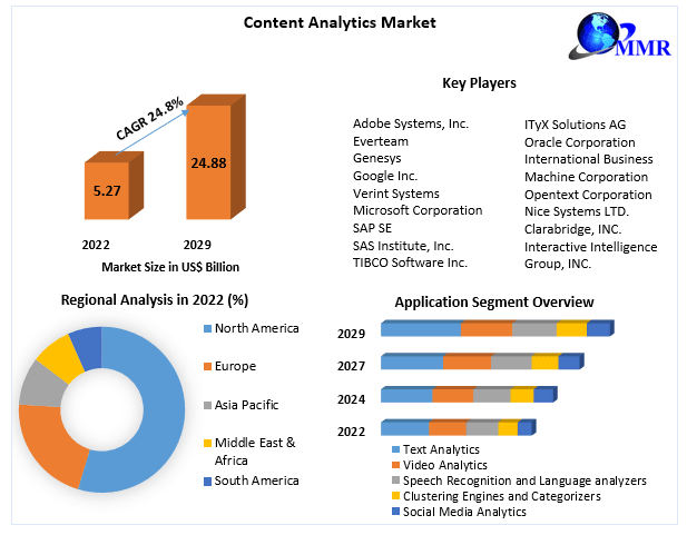 Content Analytics Market Segments by Region, Growth, Price, Sales and Revenues of Manufacturers Forecast till 2029