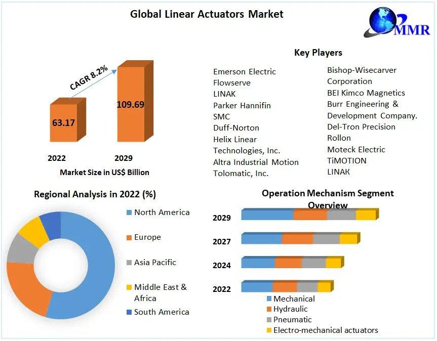 Linear Actuators Market Size, Growth Opportunities, Business Outlook, Leading Players and Forecast to 2029