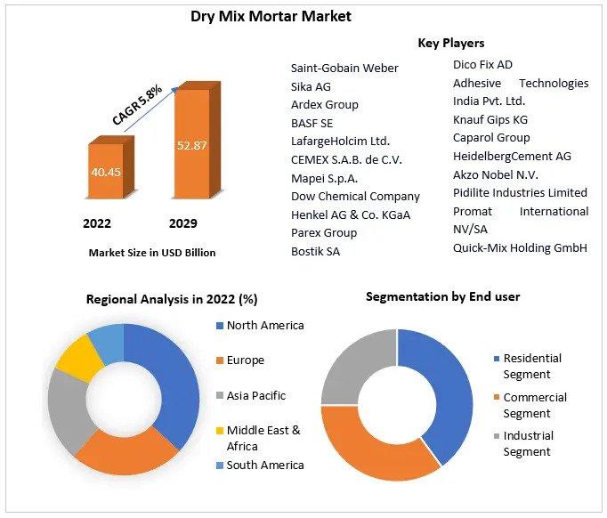 Dry Mix Mortar Market Size, Revenue, Future Plans and Growth, Trends Forecast 2029