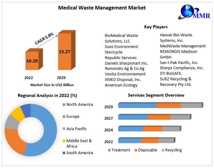 Medical Waste Management Market Trends, Active Key Players and Growth Projection Up to 2029.