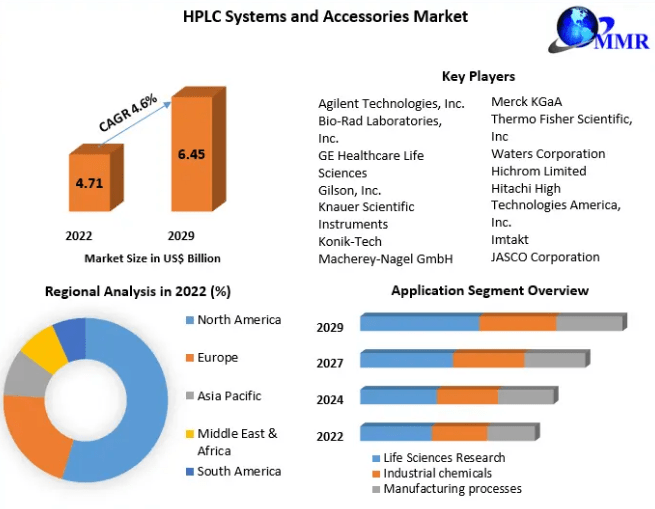 HPLC Systems and Accessories Market High-Tech Industry Analysis, Industry Overview, Business 2029