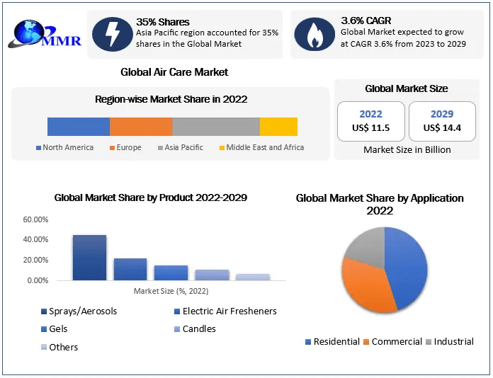 Air Care Market SWOT Analysis, Driving Factors, Countries Data, Top Key Player, Business Revenue and Forecast to 2029