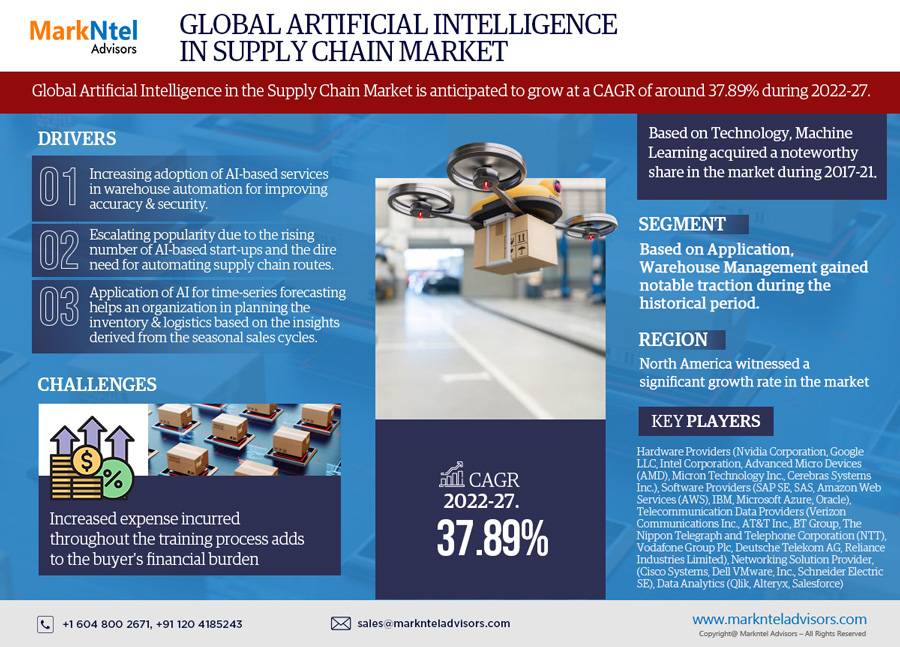 Global Artificial Intelligence in Supply Chain Market Path to Massive Growth: Insights and Players Driving the Momentum