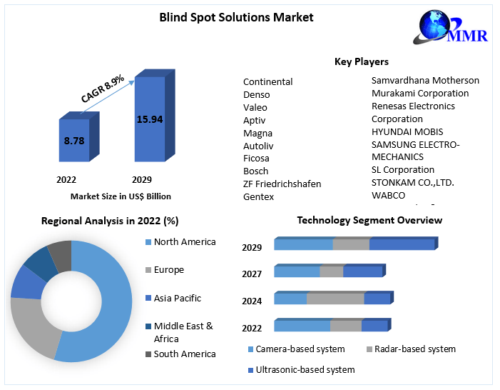 Blind Spot Solutions Market – Competitive Intelligence, Regional Breakdown and Quantitative Forecasts 2023-2029