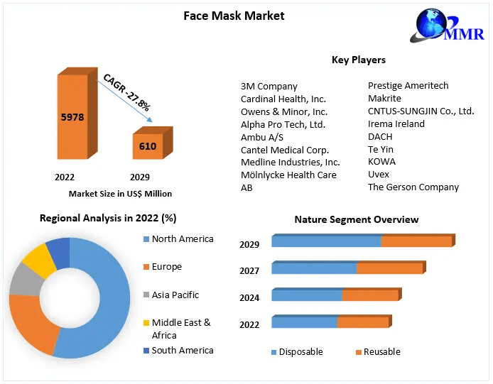 Face Mask Market Revenue and Price Trends by Regions, Global Industry Size, Growth Strategies, and Challenges Forecast to 2029