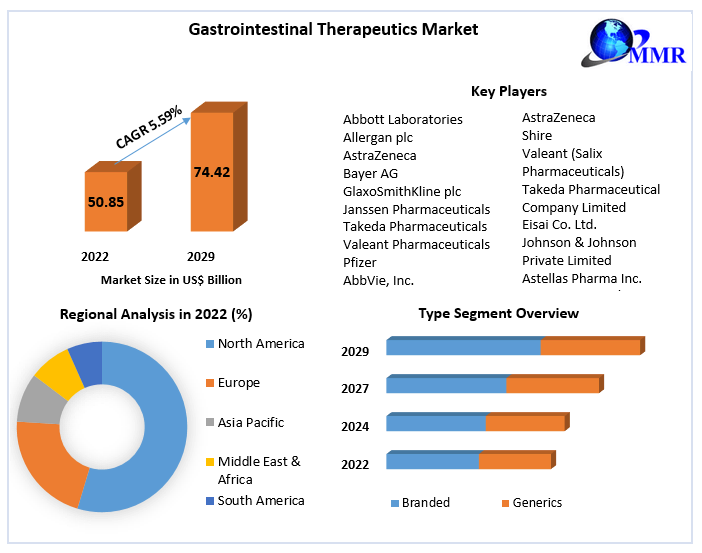 Gastrointestinal Therapeutics Market Future Growth and Opportunities 2029