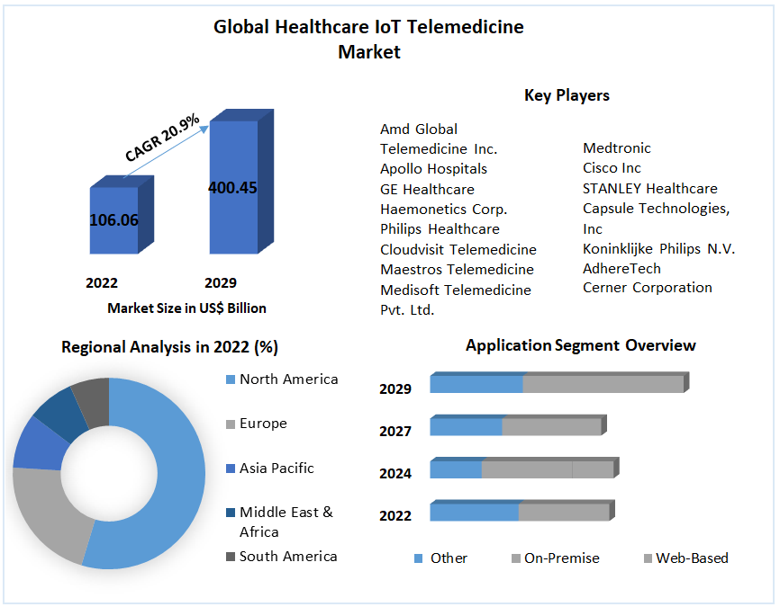 Healthcare IoT Telemedicine Market  Global Trends, Market Share, Industry Size, Growth, Sales, Opportunities, and Market Forecast2029