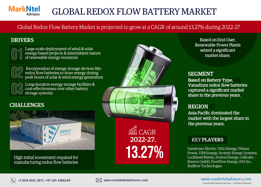 Global Redox Flow Battery Market May See a Big Move