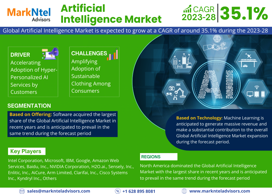 Anticipated Surge in Demand: Global Artificial Intelligence Market Trends, Analysis, Size, and Forecast from 2023-28