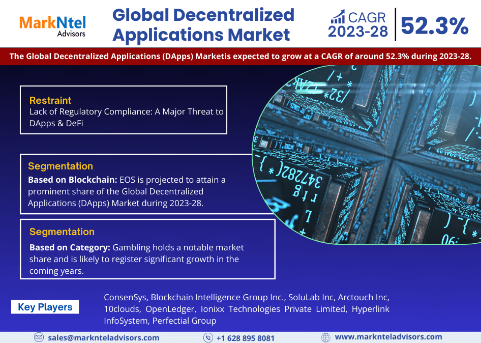 Global Decentralized Applications (DApps) Market Analysis and Forecast, 2023-2028