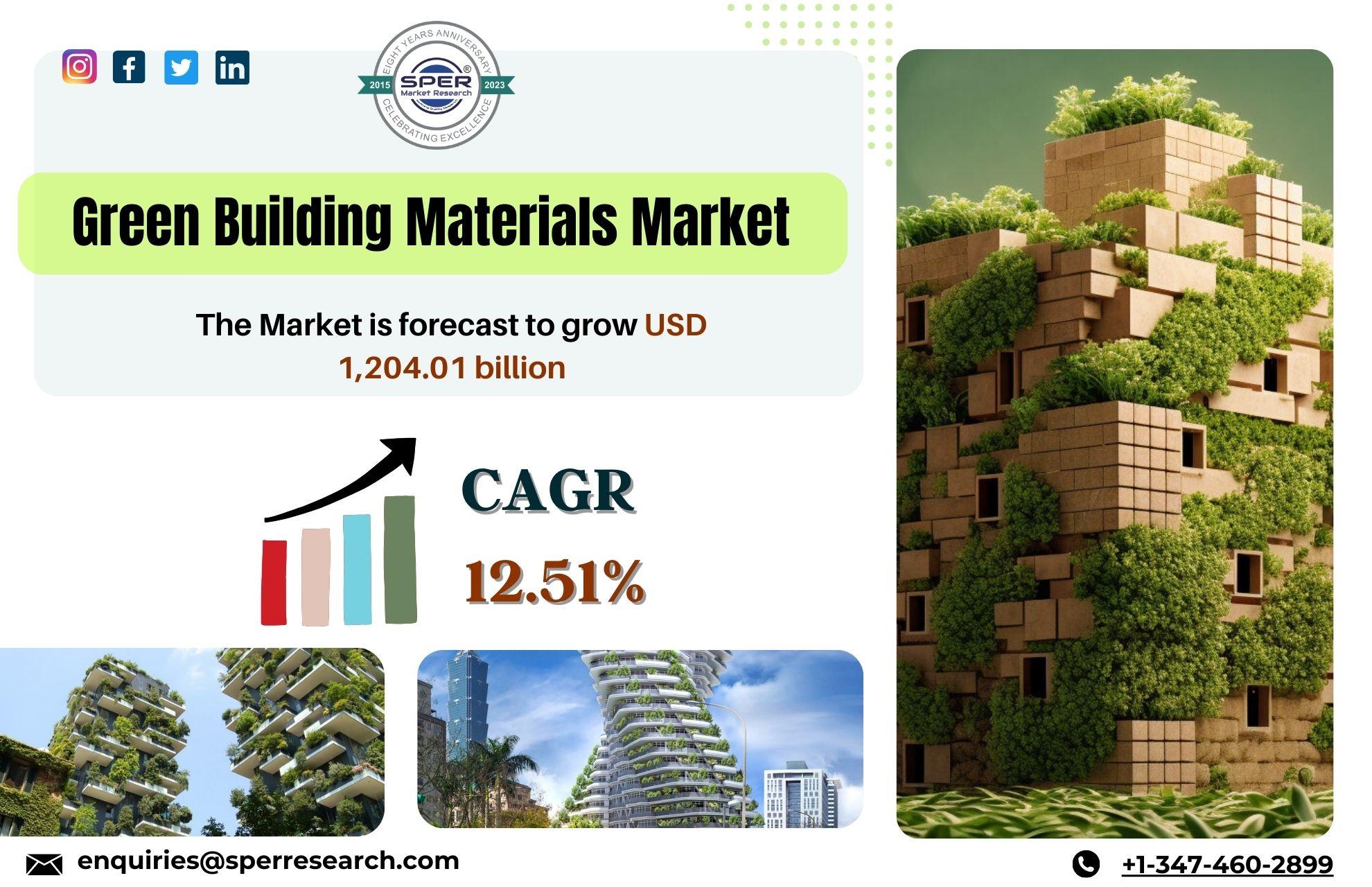 Green Building Materials Market Size, Industry Growth, Upcoming Trends, Share, Growing CAGR, Business Opportunities, Key Manufacturers and Future Outlook 2033: SPER Market Research