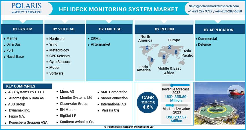 Helideck Monitoring System Market: Rising Demand and Future Scope by 2032