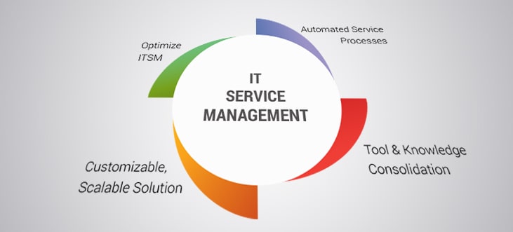 IT Service Management Market Rising Demand and Future Scope till by 2030