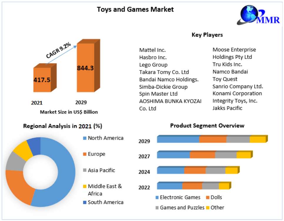 Toys and Games Market Size, Share, Industry Forecast Analysis Report 2029