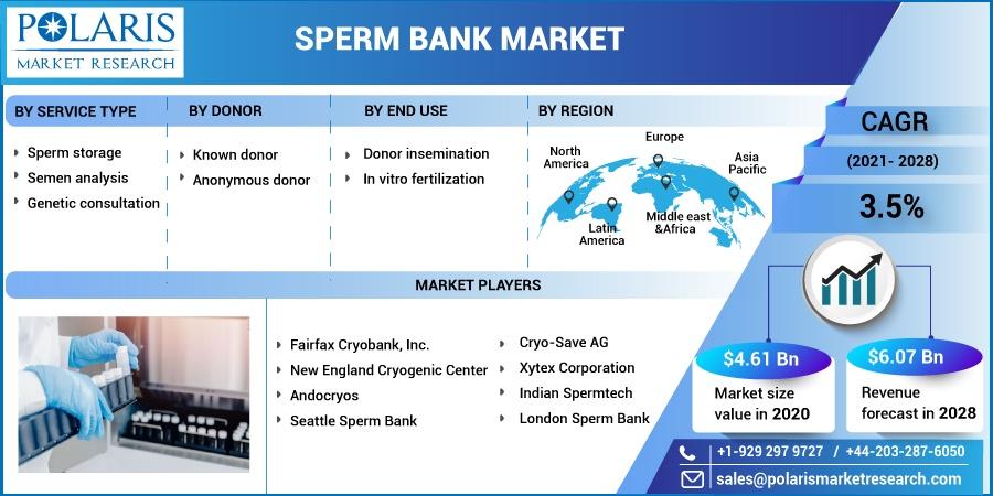 Sperm Bank Market Size, Share, Competitors Strategy, Industry Growth and Recent Trends by Forecast to 2032