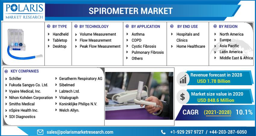 Spirometer Market Size, Share, Competitors Strategy, Industry Growth and Recent Trends by Forecast to 2032