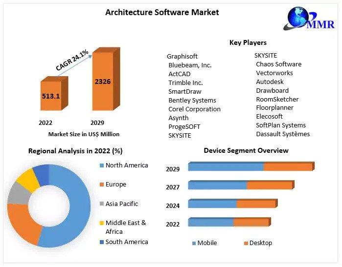 Architecture Software Market World Technology, Development, Trends and Opportunities Market Research Report to 2029