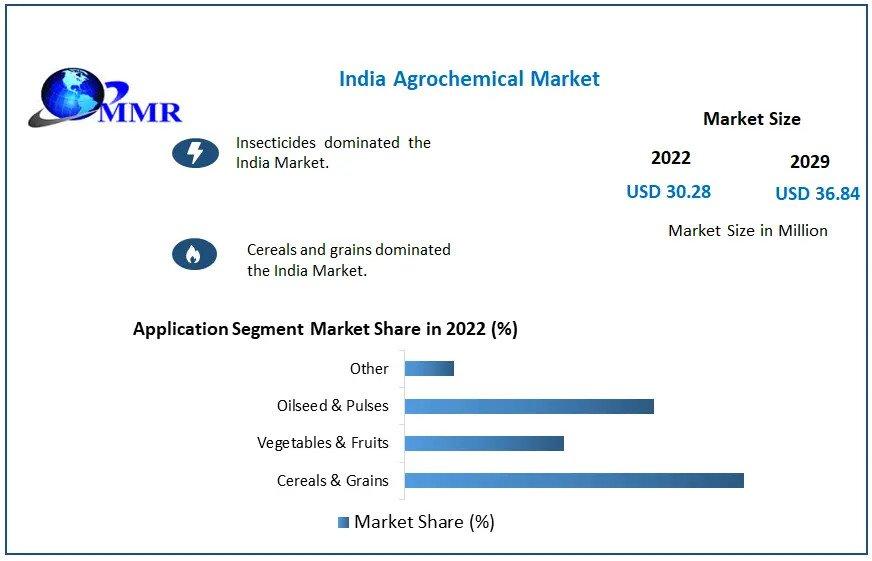 India Agrochemical Market Industry Growth Analysis, Dominant Sectors with Regional Analysis and Competitive Landscape till 2029