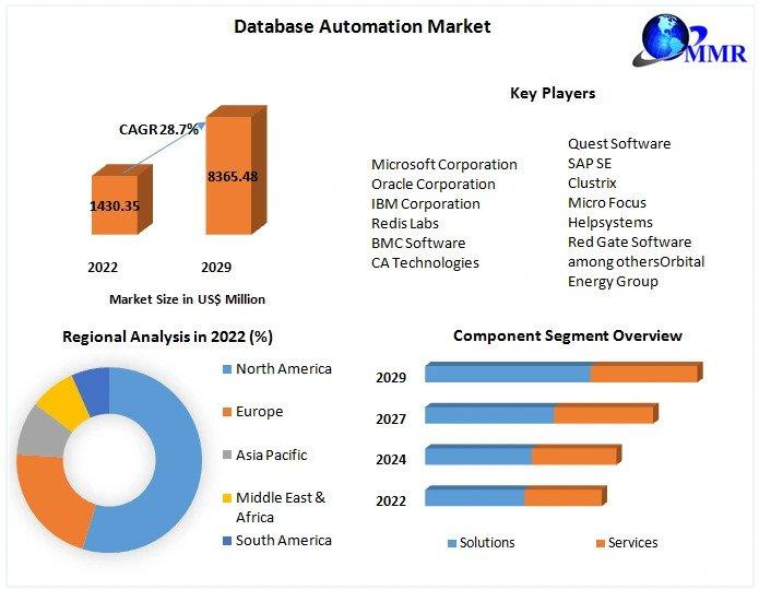 Database Automation Market Poised for Remarkable Expansion, Projected at USD 8.365 Billion by 2029