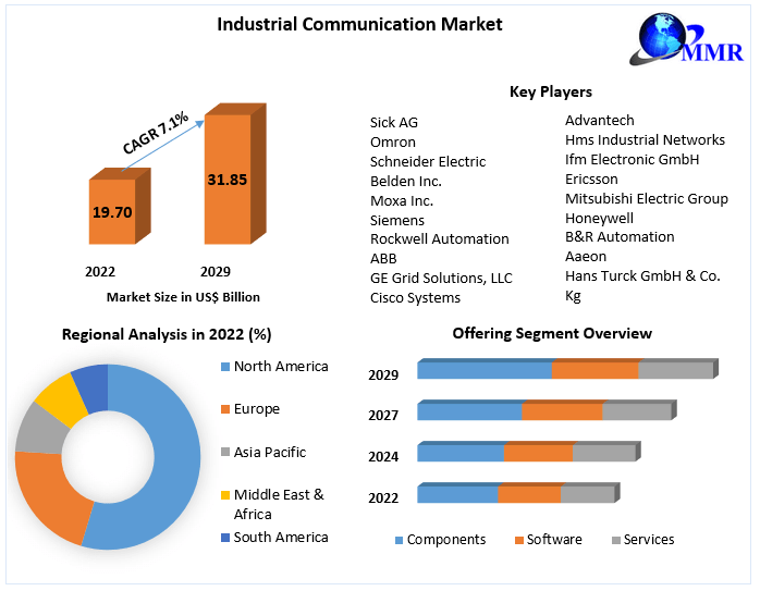 Industrial Communication Market Industry Demand, Type & Application, Production Capacity, Opportunities and Forecast Research 2029