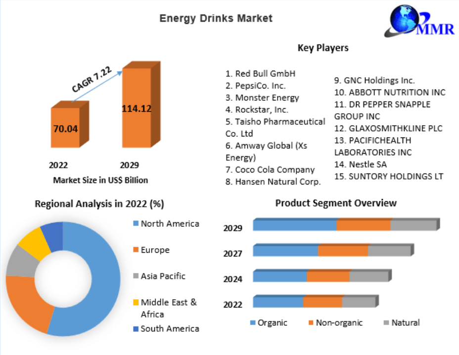 Energy Drinks Market Growth, Size, Share, Opportunities, Industry Analysis & Forecast to 2029