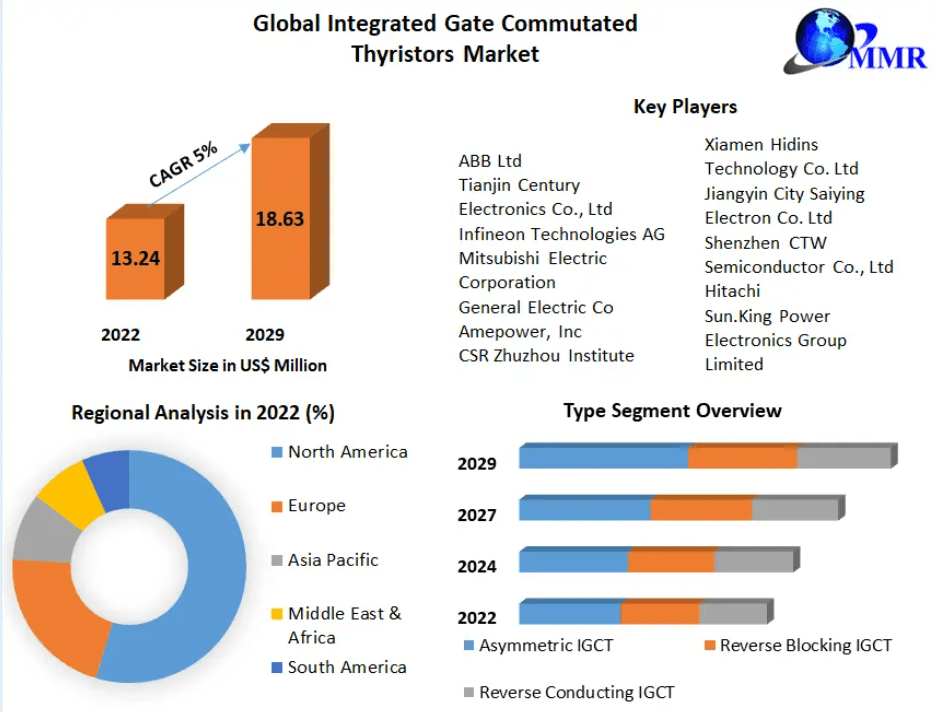 Integrated Gate Commutated Thyristors Market Trends, Share, Size, Growth, Opportunity and Forecast till 2029