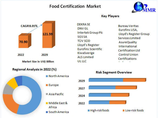 Food Certification Market Report, Overview, Size, Trends, Growth And Forecast To 2029