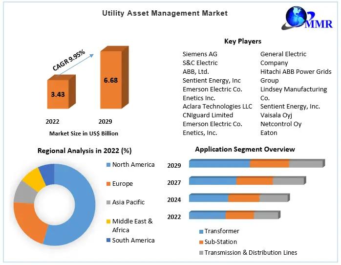 Utility Asset Management Market  Size, Share, Growth, Trends, Applications, and Industry Strategies 2030