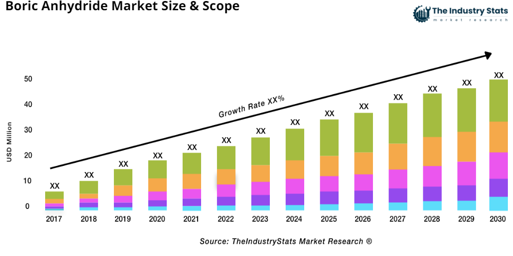 Global Boric Anhydride Market to Reach USD 528 Million by 2032